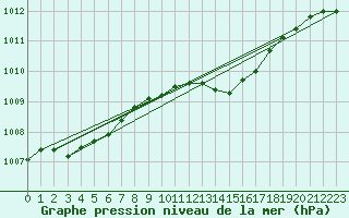 Courbe de la pression atmosphrique pour Stabroek