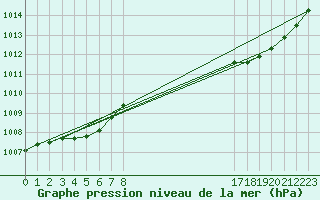 Courbe de la pression atmosphrique pour Auxerre (89)