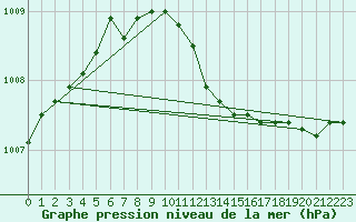 Courbe de la pression atmosphrique pour Caransebes