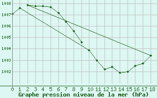 Courbe de la pression atmosphrique pour Vaduz