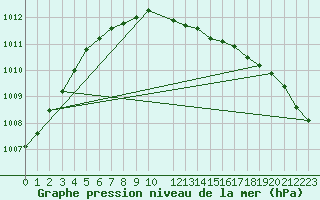 Courbe de la pression atmosphrique pour Kajaani Petaisenniska