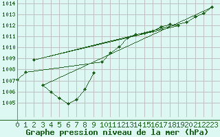 Courbe de la pression atmosphrique pour Pointe de Chassiron (17)