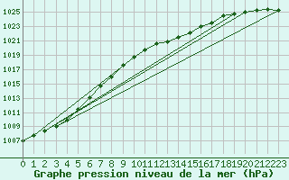 Courbe de la pression atmosphrique pour Bruxelles (Be)