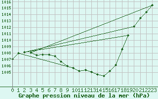 Courbe de la pression atmosphrique pour Guret (23)