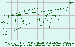 Courbe de la pression atmosphrique pour Cardak