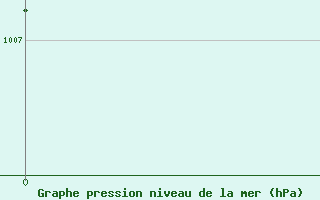 Courbe de la pression atmosphrique pour Uhta