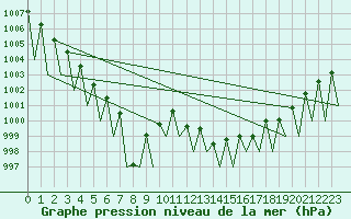 Courbe de la pression atmosphrique pour Huesca (Esp)
