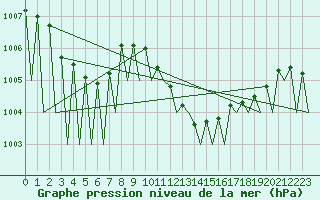Courbe de la pression atmosphrique pour Madrid / Barajas (Esp)