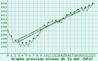 Courbe de la pression atmosphrique pour Jersey (UK)