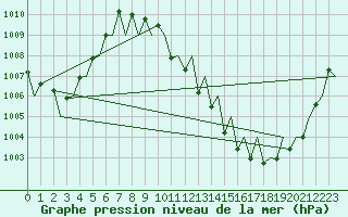 Courbe de la pression atmosphrique pour Genve (Sw)