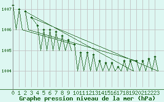 Courbe de la pression atmosphrique pour Mosjoen Kjaerstad