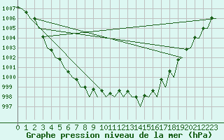 Courbe de la pression atmosphrique pour Sundsvall-Harnosand Flygplats