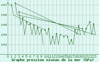 Courbe de la pression atmosphrique pour Bremen