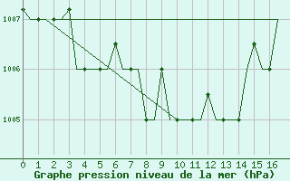 Courbe de la pression atmosphrique pour Surgut