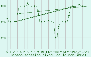 Courbe de la pression atmosphrique pour Adana / Incirlik