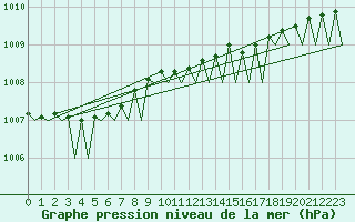 Courbe de la pression atmosphrique pour Tallinn