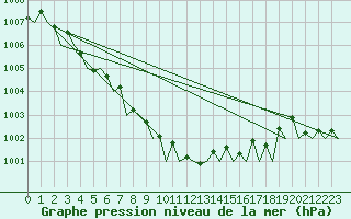 Courbe de la pression atmosphrique pour Platform J6-a Sea