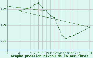 Courbe de la pression atmosphrique pour Kusadasi