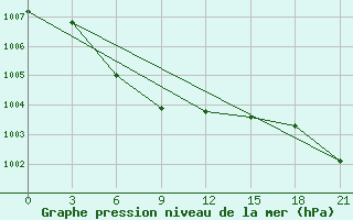 Courbe de la pression atmosphrique pour Saran-Paul