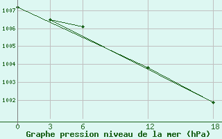 Courbe de la pression atmosphrique pour Opochka