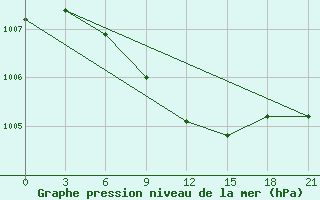 Courbe de la pression atmosphrique pour Gagarin