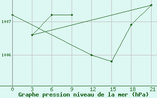 Courbe de la pression atmosphrique pour Lovetch