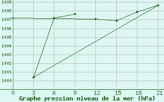 Courbe de la pression atmosphrique pour Port Said / El Gamil