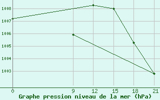 Courbe de la pression atmosphrique pour Concepcion