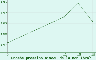 Courbe de la pression atmosphrique pour Pichilingue