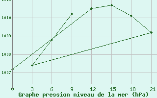 Courbe de la pression atmosphrique pour Vasilevici