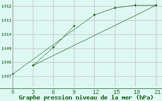 Courbe de la pression atmosphrique pour Vinnicy