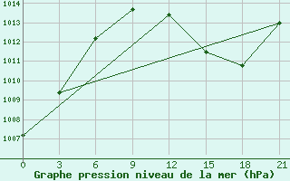 Courbe de la pression atmosphrique pour Milan (It)