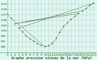 Courbe de la pression atmosphrique pour Parikkala Koitsanlahti