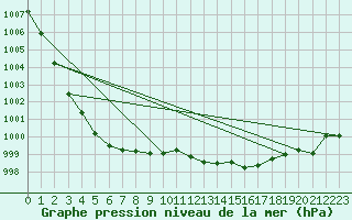 Courbe de la pression atmosphrique pour Belm