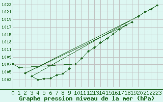 Courbe de la pression atmosphrique pour Cabo Busto