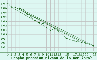 Courbe de la pression atmosphrique pour Oppdal-Bjorke