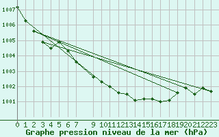 Courbe de la pression atmosphrique pour Fortun