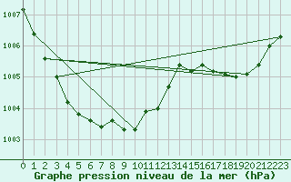 Courbe de la pression atmosphrique pour Guret Saint-Laurent (23)