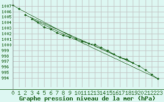 Courbe de la pression atmosphrique pour la bouée 62116