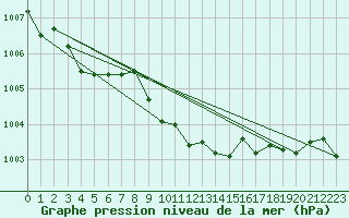 Courbe de la pression atmosphrique pour Saint-Igneuc (22)