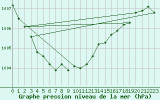 Courbe de la pression atmosphrique pour Viitasaari