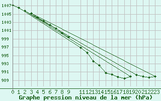 Courbe de la pression atmosphrique pour Melle (Be)