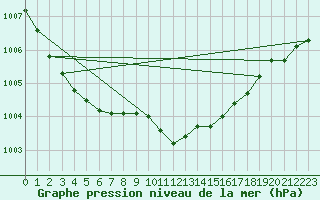 Courbe de la pression atmosphrique pour Joutseno Konnunsuo