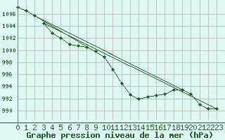 Courbe de la pression atmosphrique pour Culdrose