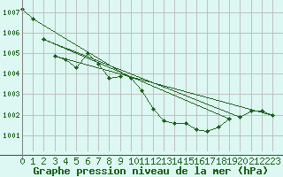 Courbe de la pression atmosphrique pour Poertschach