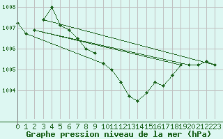 Courbe de la pression atmosphrique pour Isparta