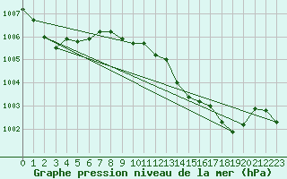 Courbe de la pression atmosphrique pour Pertuis - Le Farigoulier (84)