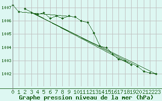 Courbe de la pression atmosphrique pour Sainte-Genevive-des-Bois (91)