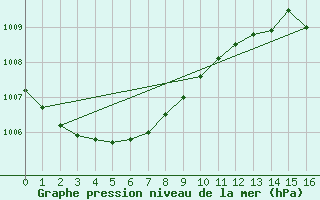 Courbe de la pression atmosphrique pour Cuxhaven