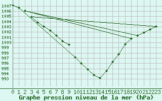 Courbe de la pression atmosphrique pour Sion (Sw)